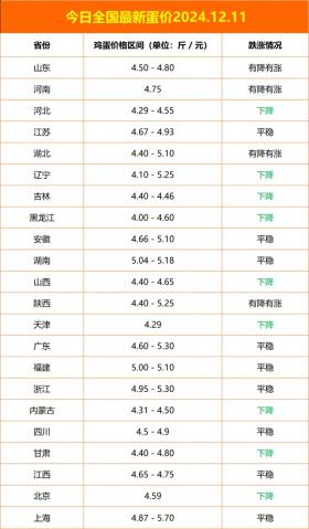 2024年12月11日全国鸡蛋价格最新动态，蛋价回落？