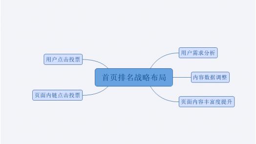 绝对干货：seo网站诊断优化流程 