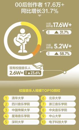 00后音乐人崛起，腾讯音乐人2024年度报告发布