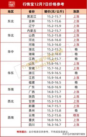 猪价大反转！12月7日全国猪价开启上涨模式