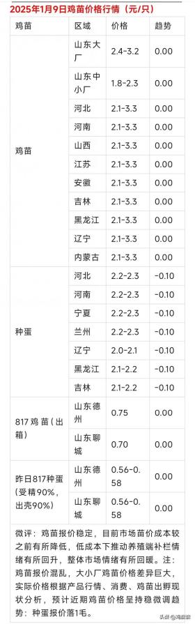 2025年1月9日全国肉鸡与鸡苗价格行情概览